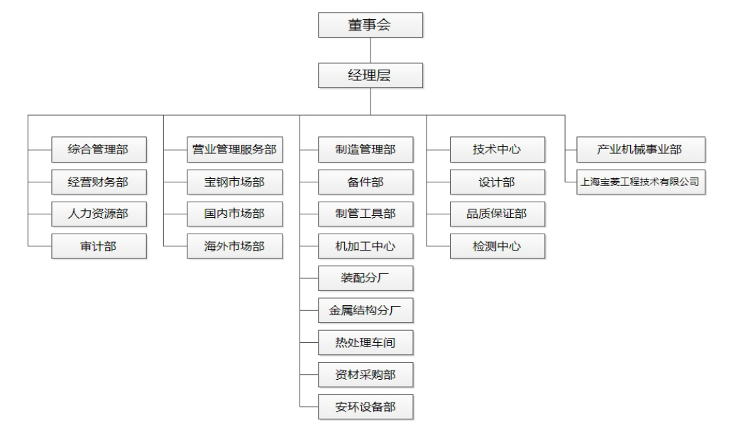 组织机构(图1)